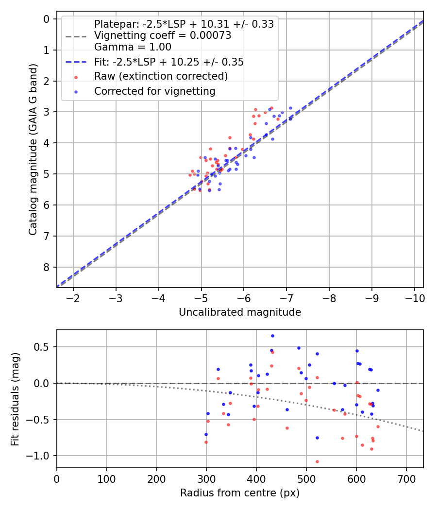Photometry report