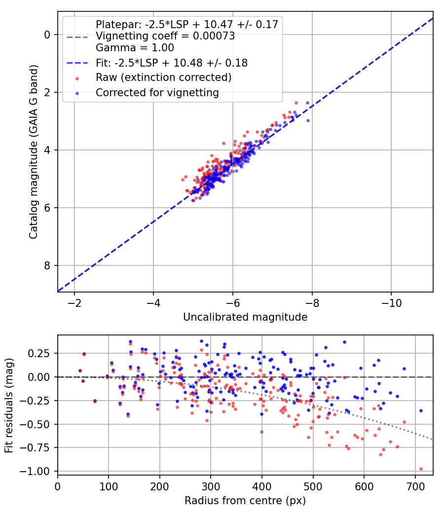 Photometry report