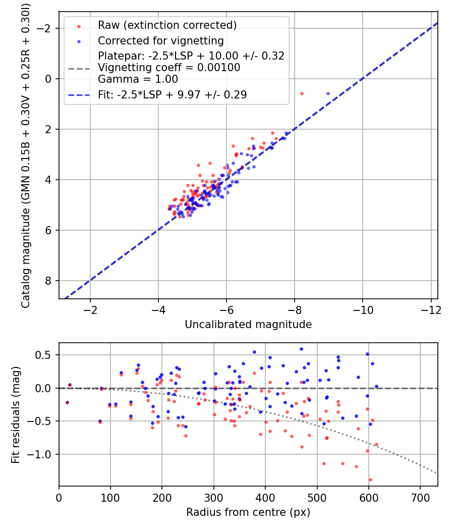 Photometry report
