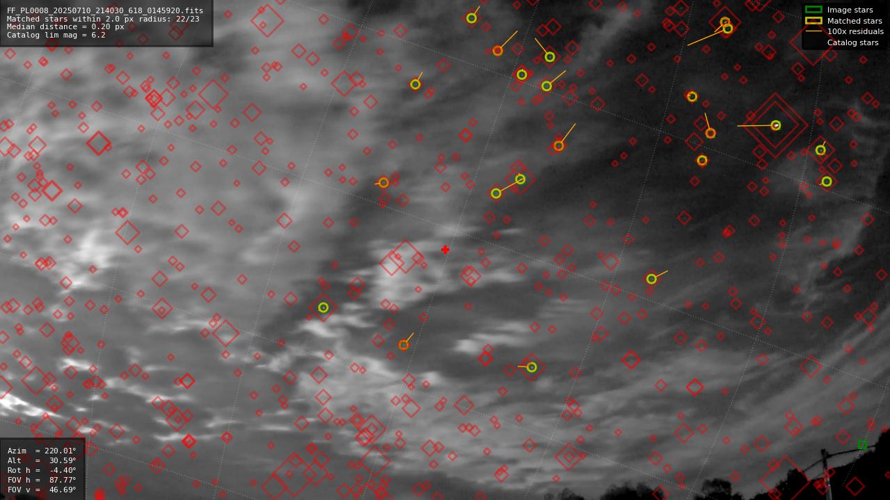 Astrometry report