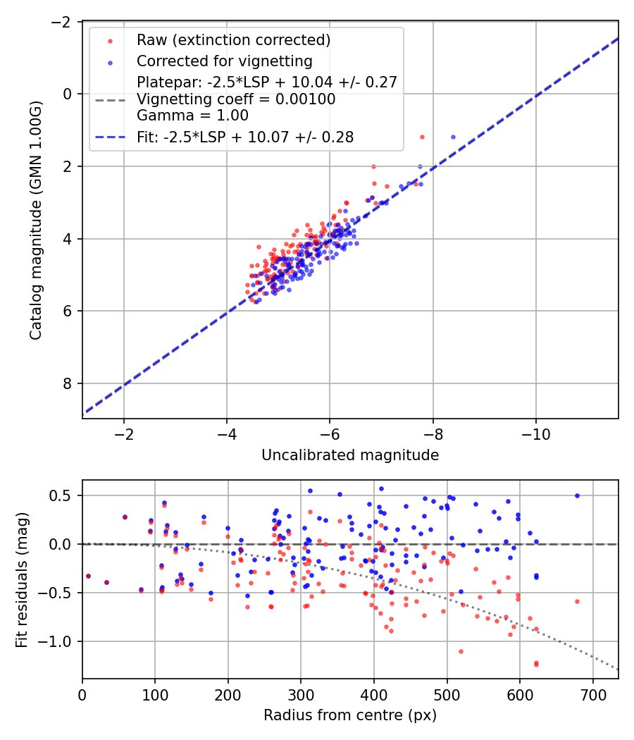 Photometry report