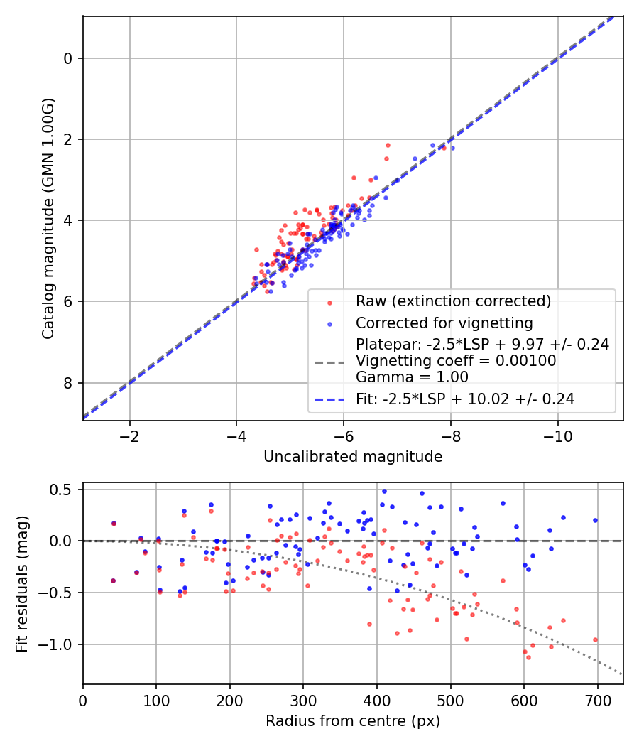 Photometry report