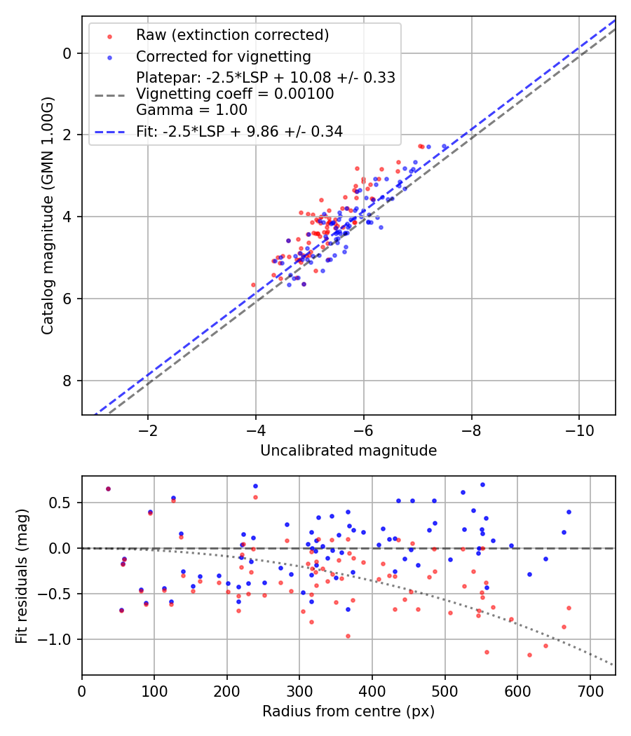 Photometry report