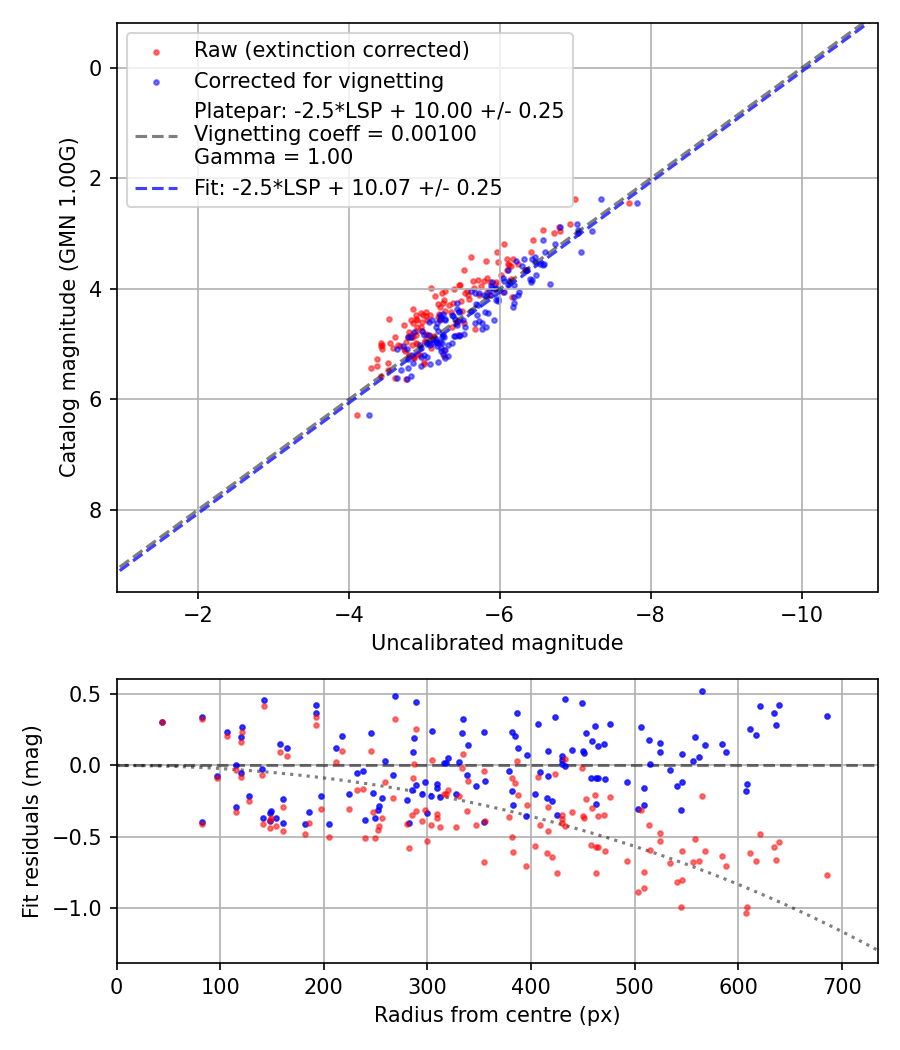 Photometry report