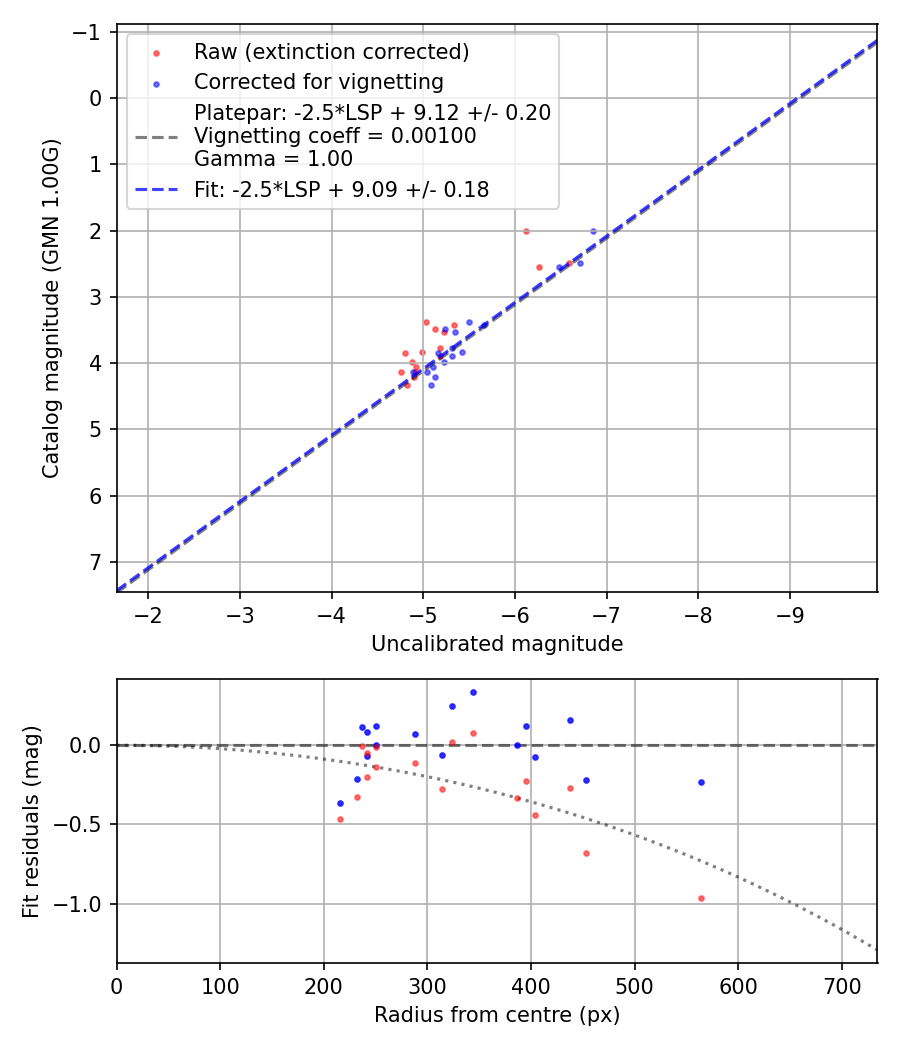 Photometry report