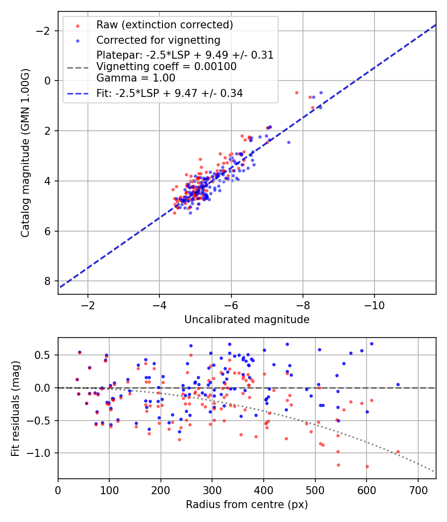 Photometry report