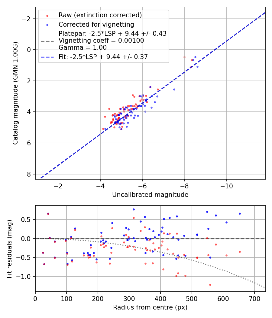 Photometry report