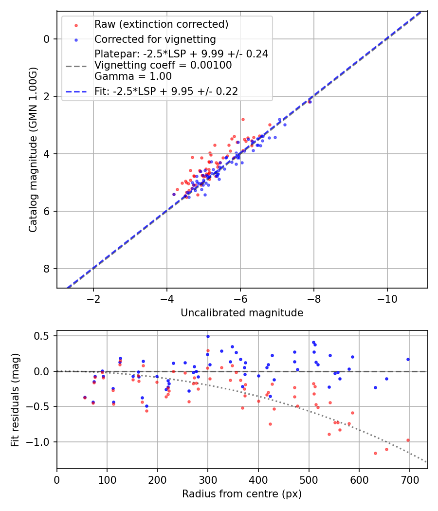 Photometry report