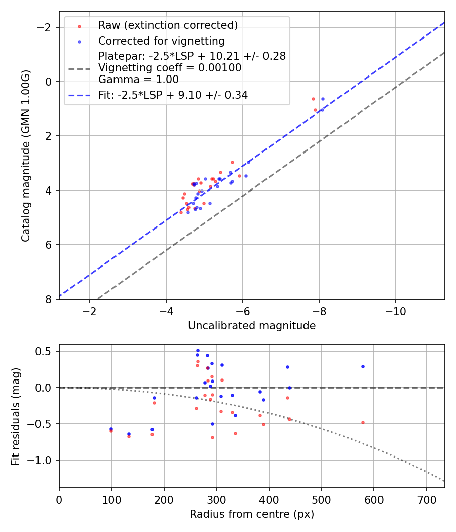 Photometry report