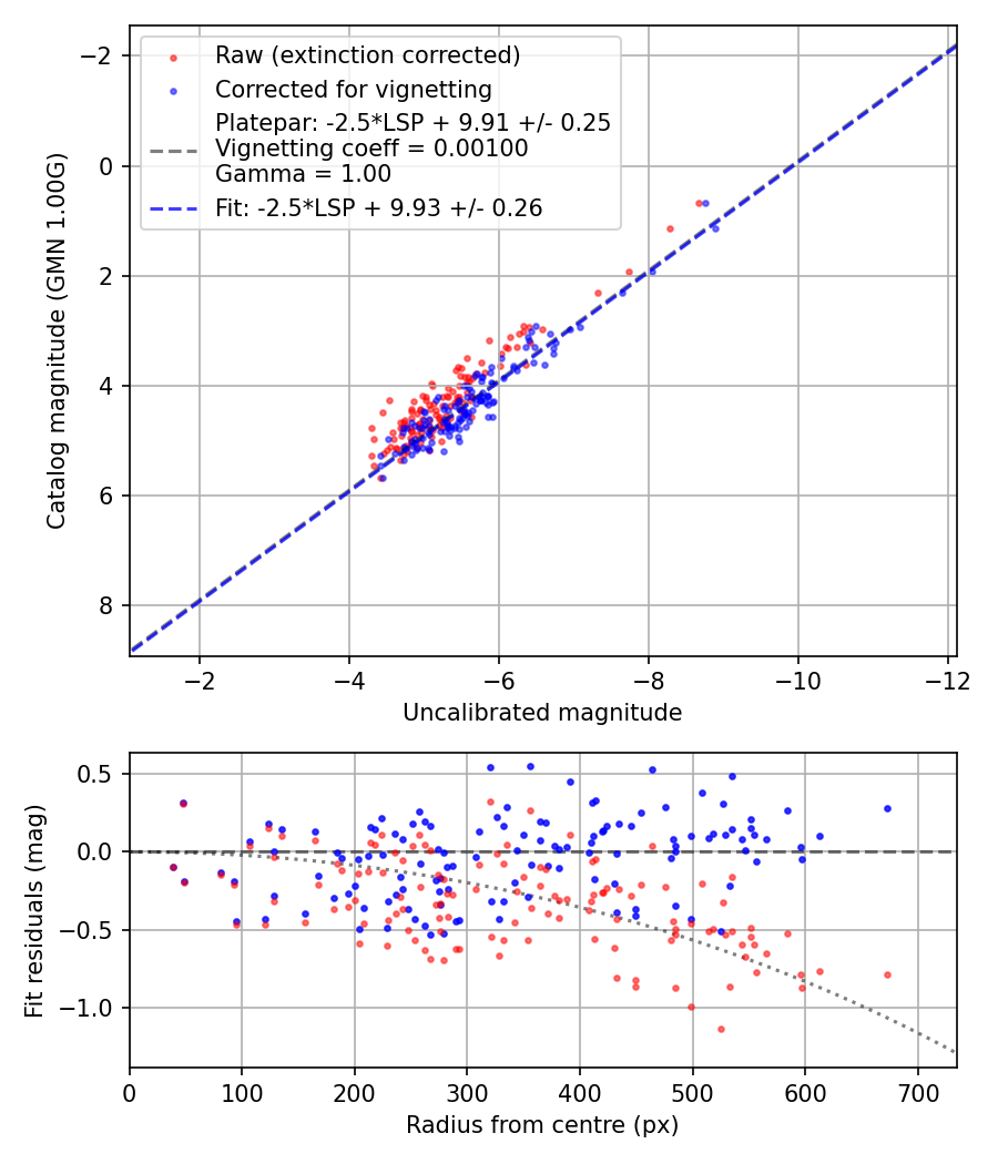 Photometry report