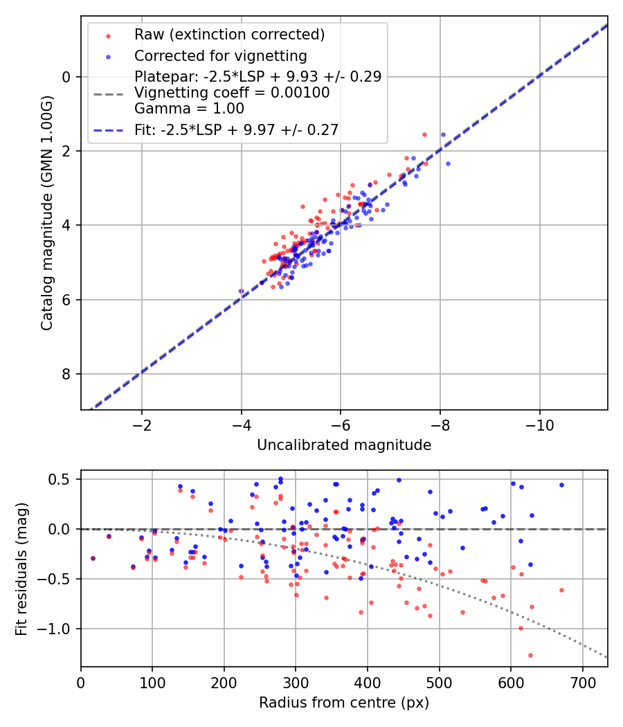 Photometry report