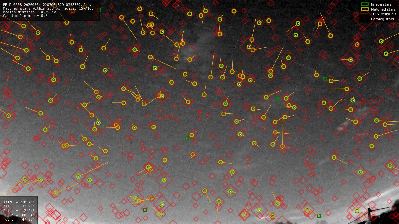 Astrometry report