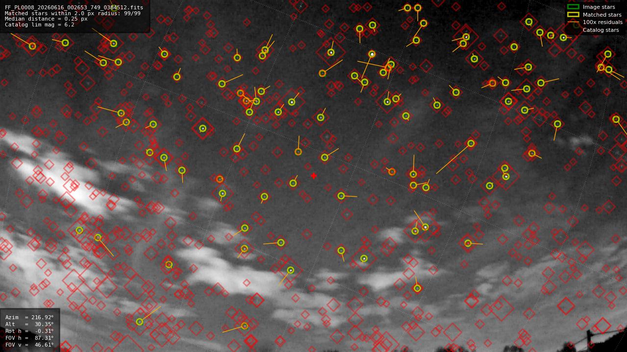 Astrometry report