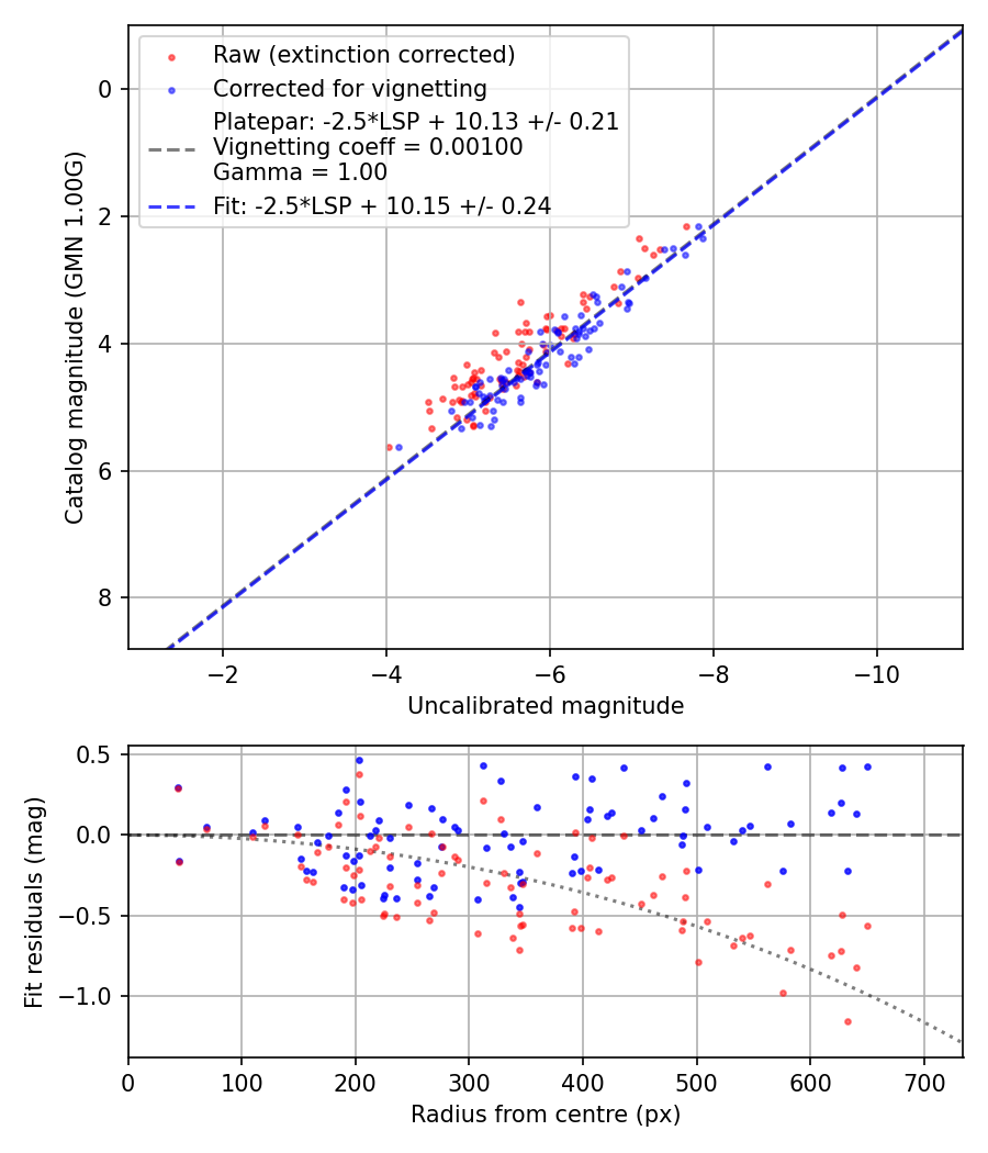Photometry report
