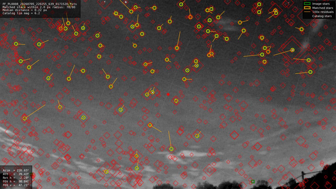 Astrometry report