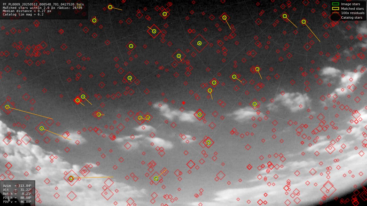 Astrometry report
