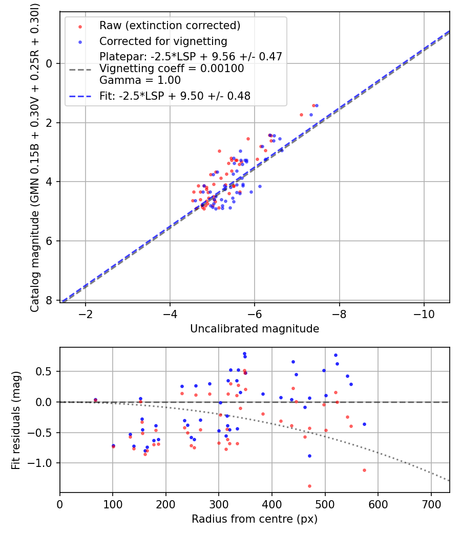Photometry report