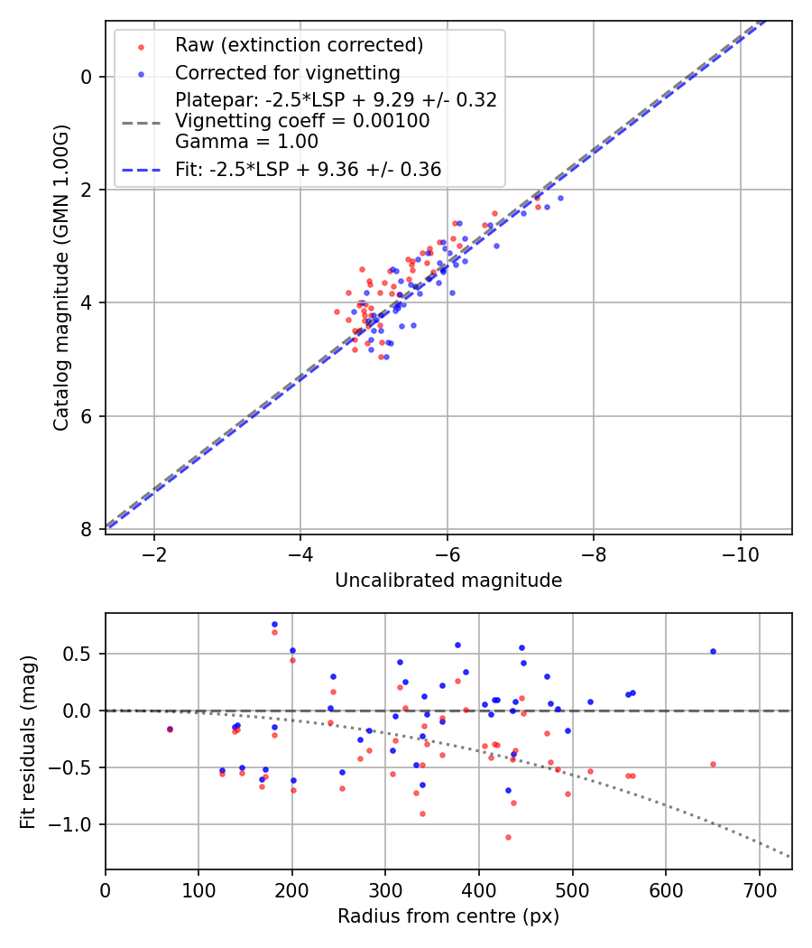 Photometry report