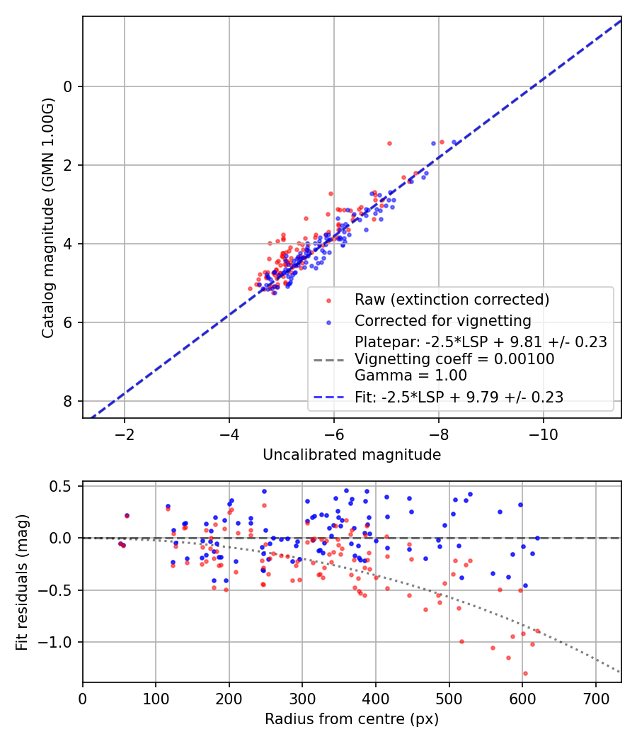 Photometry report