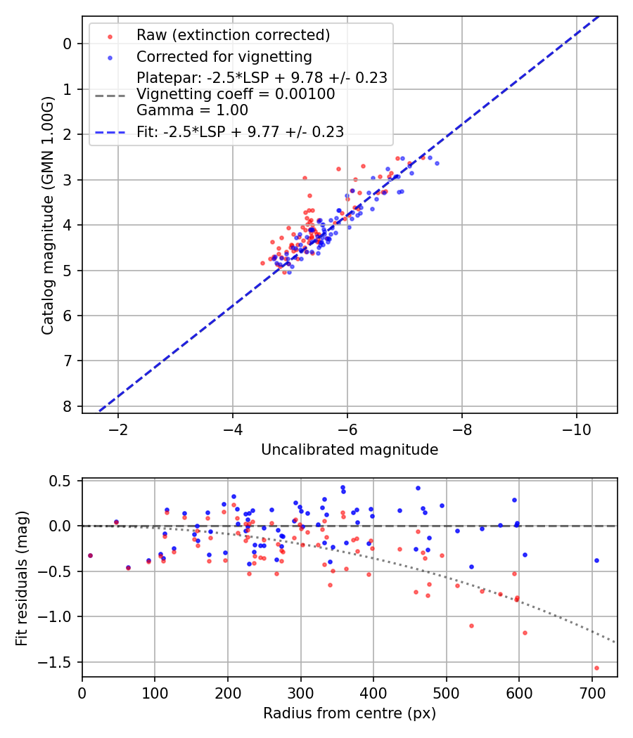 Photometry report