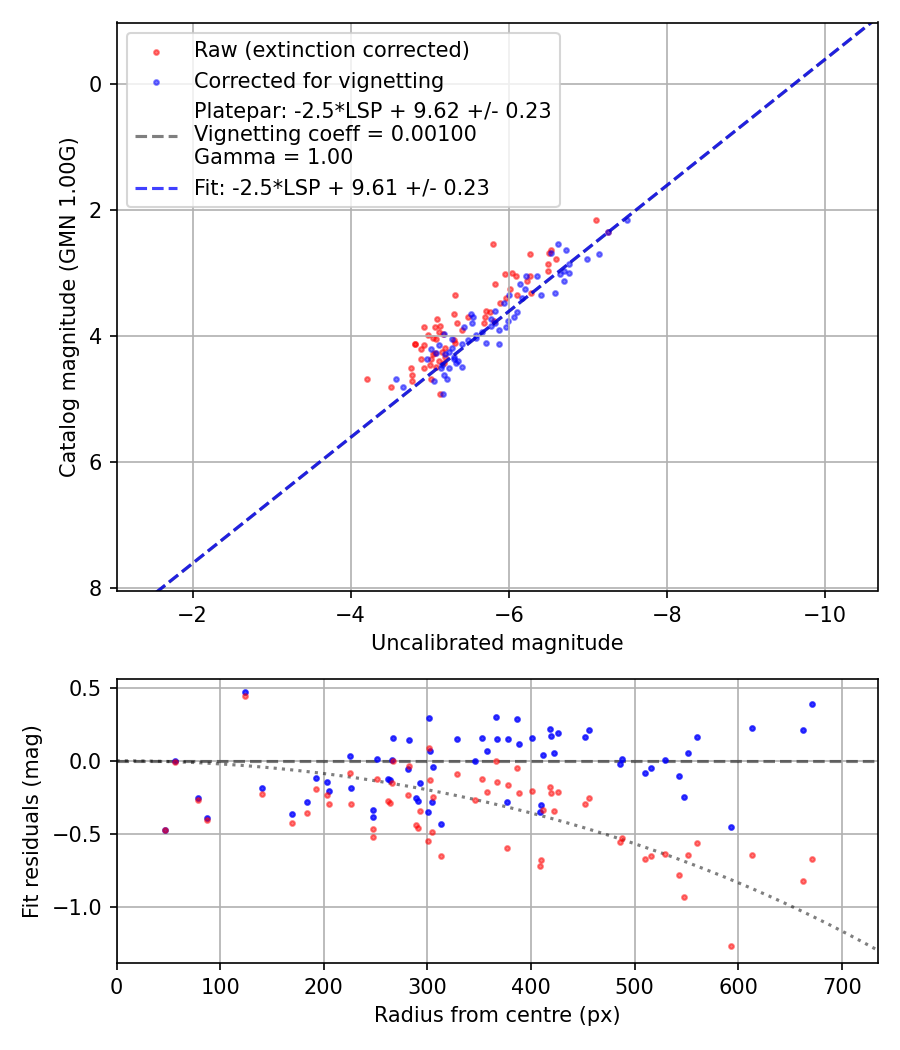Photometry report