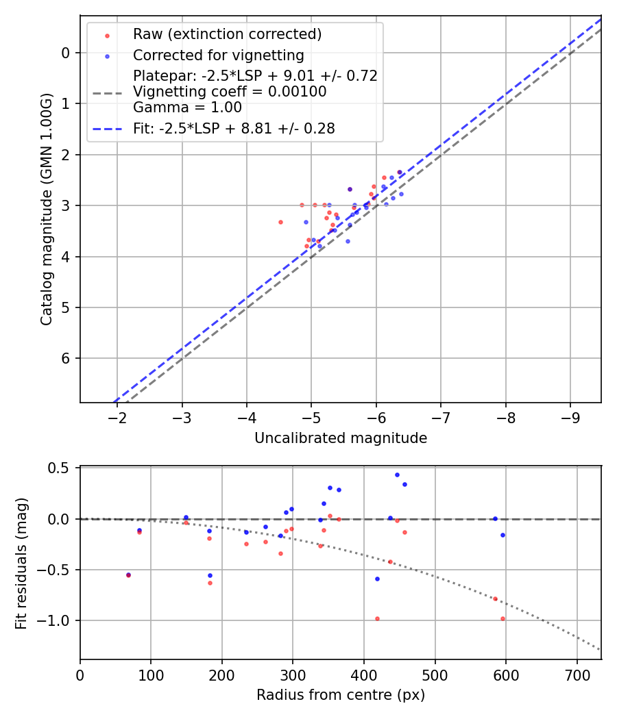 Photometry report