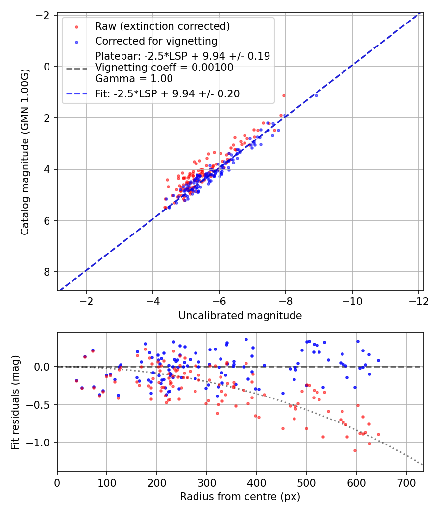 Photometry report