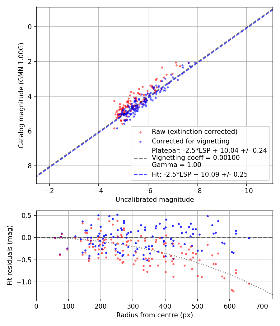Photometry report