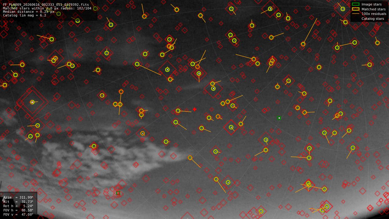 Astrometry report