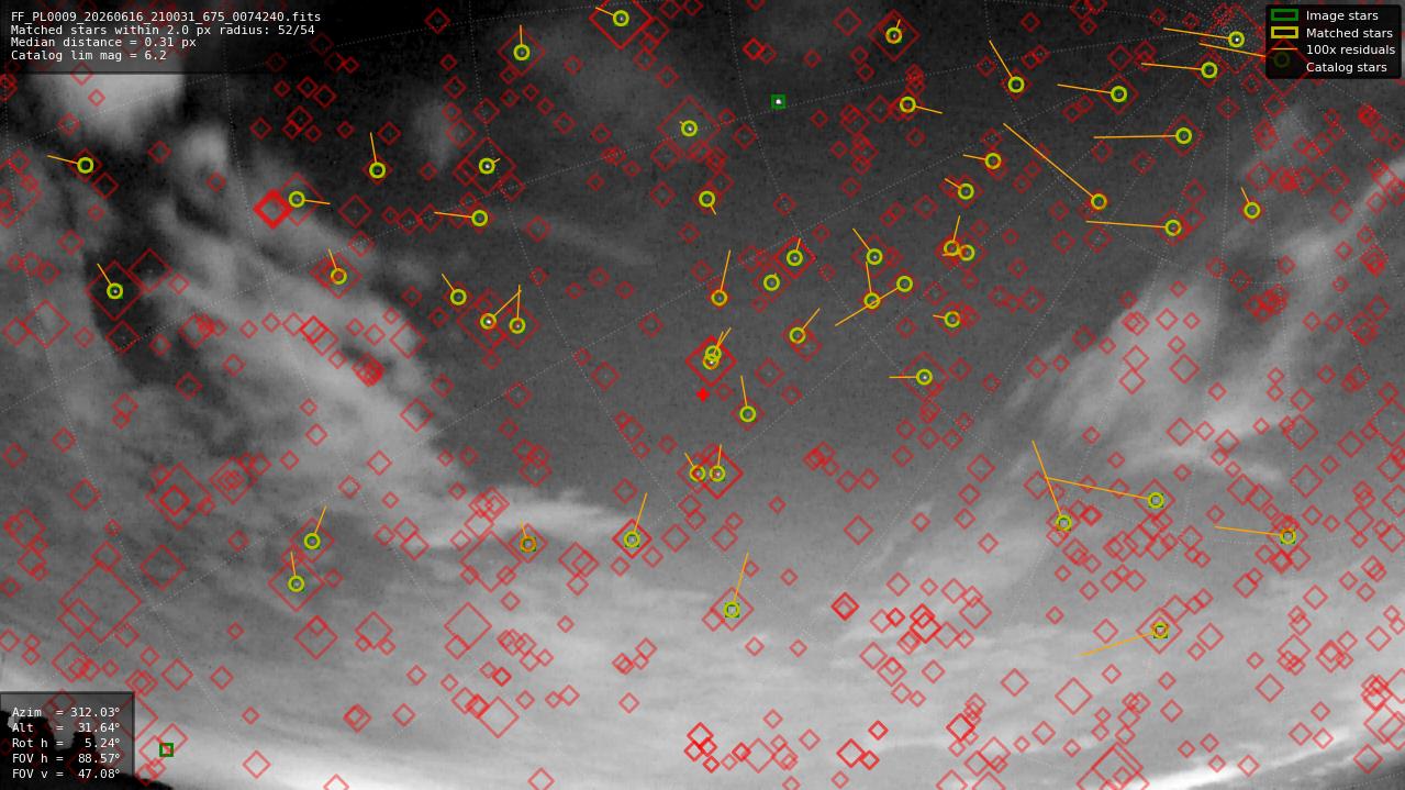 Astrometry report