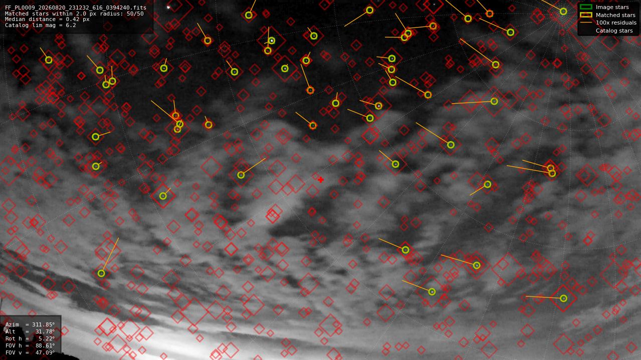 Astrometry report