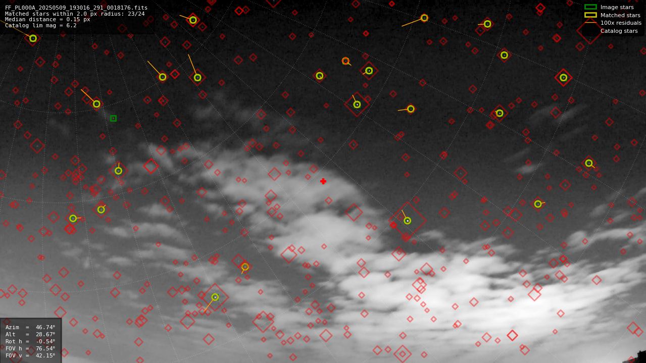 Astrometry report