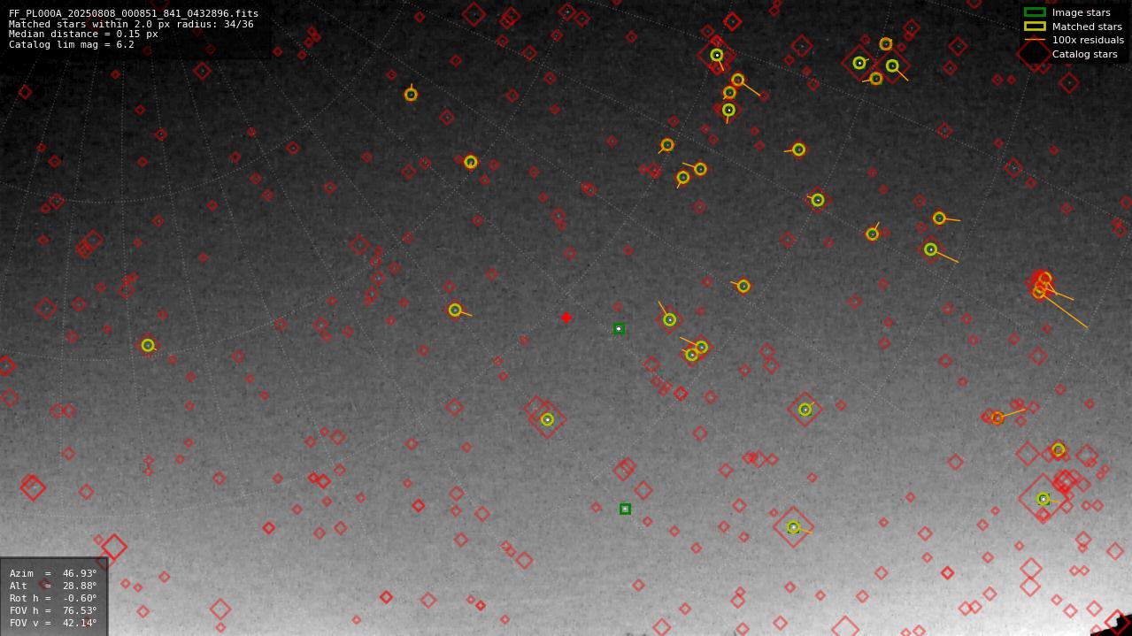 Astrometry report