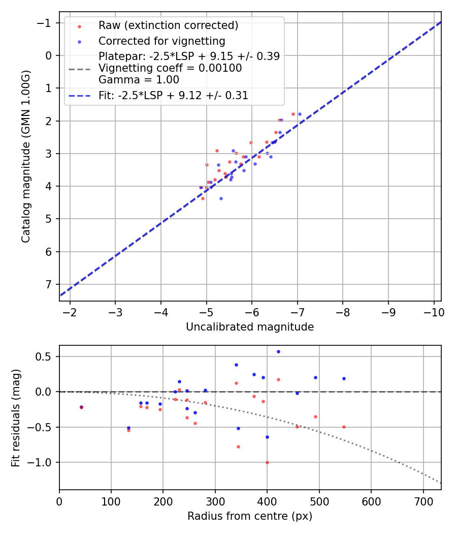 Photometry report
