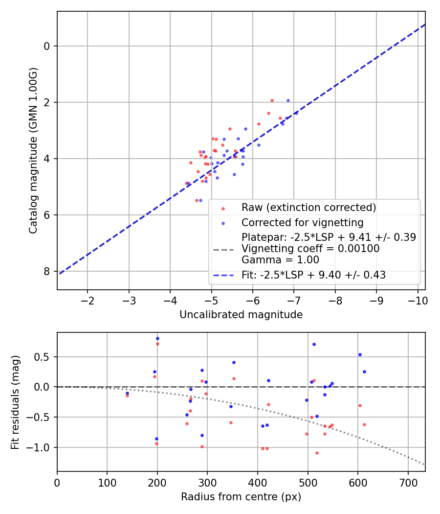 Photometry report