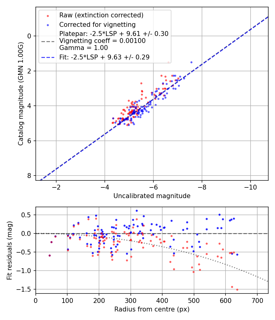 Photometry report