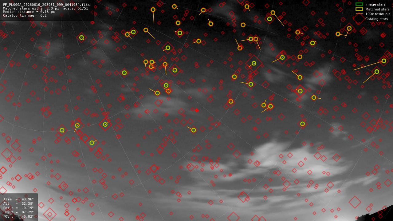 Astrometry report