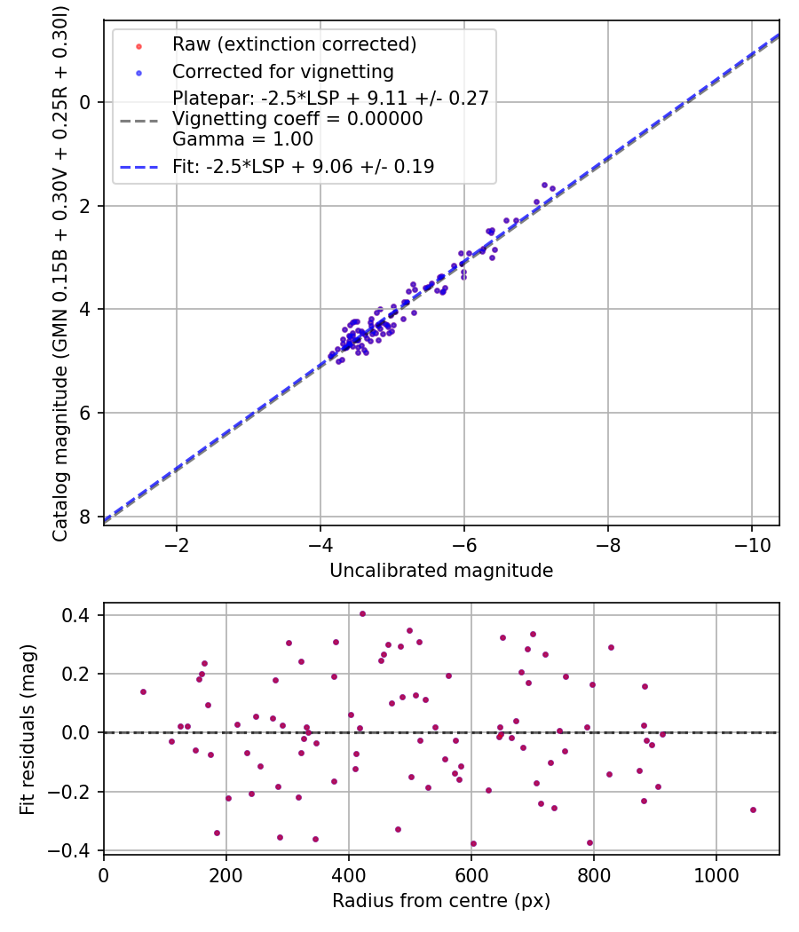 Photometry report