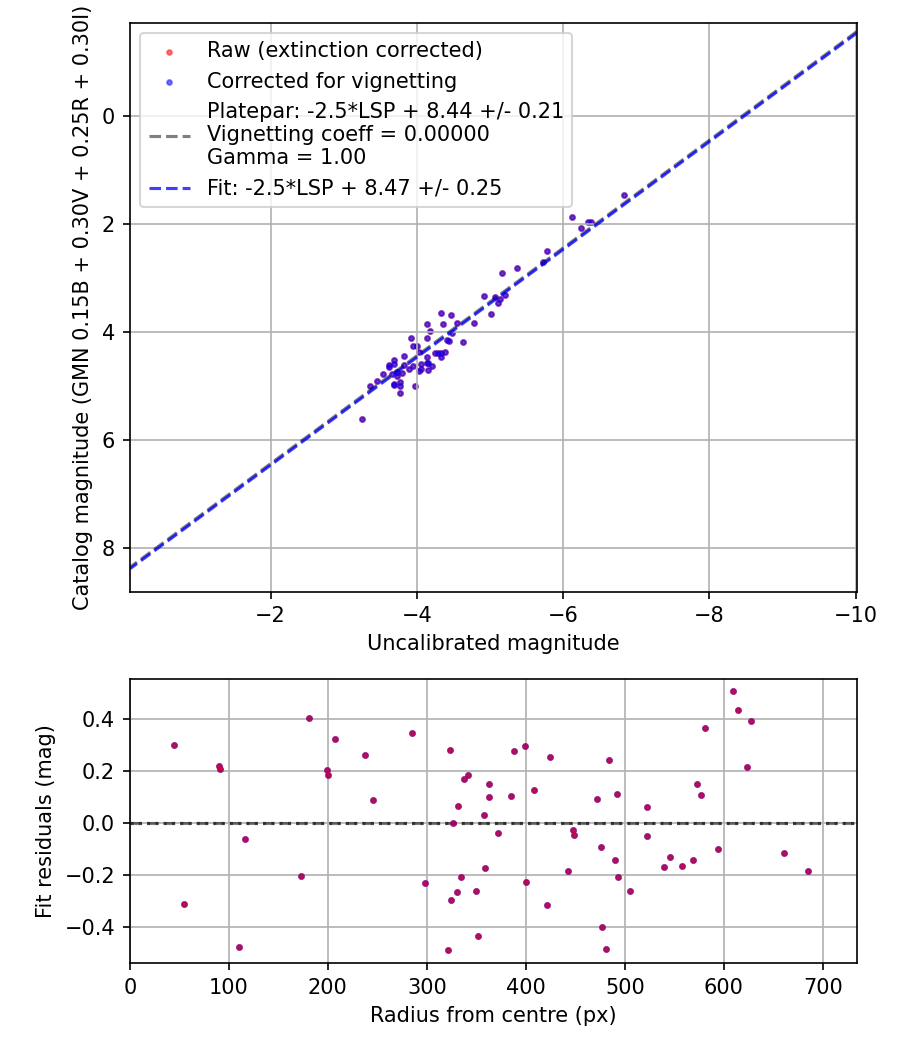 Photometry report