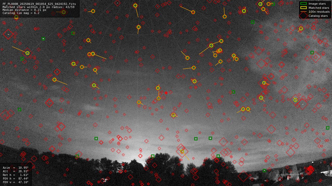 Astrometry report