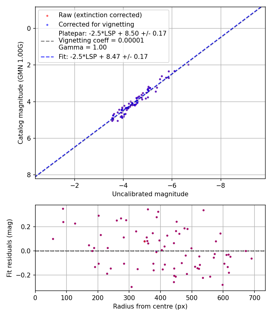 Photometry report