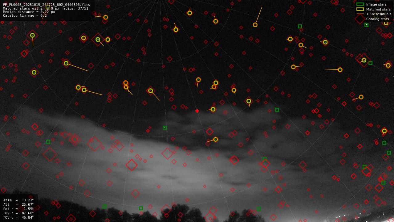 Astrometry report