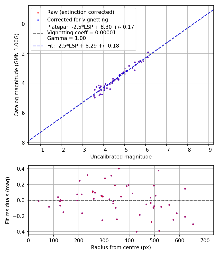 Photometry report