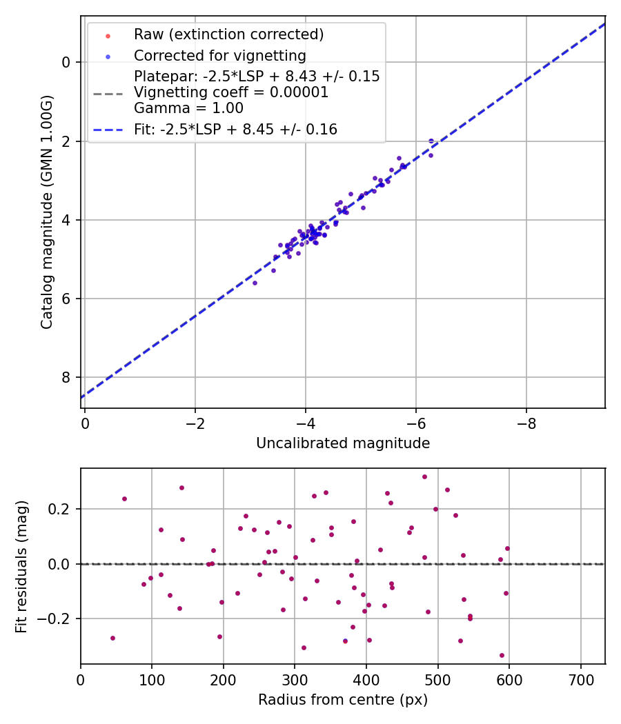 Photometry report