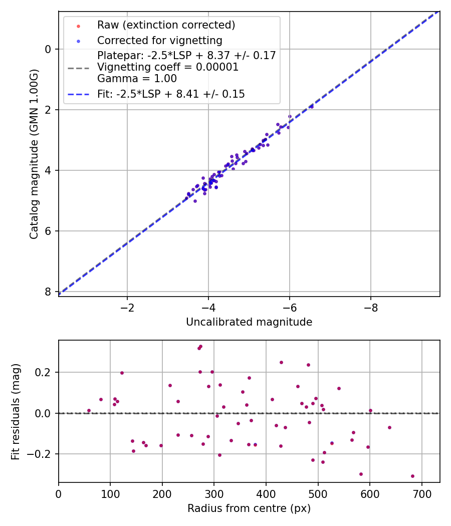 Photometry report