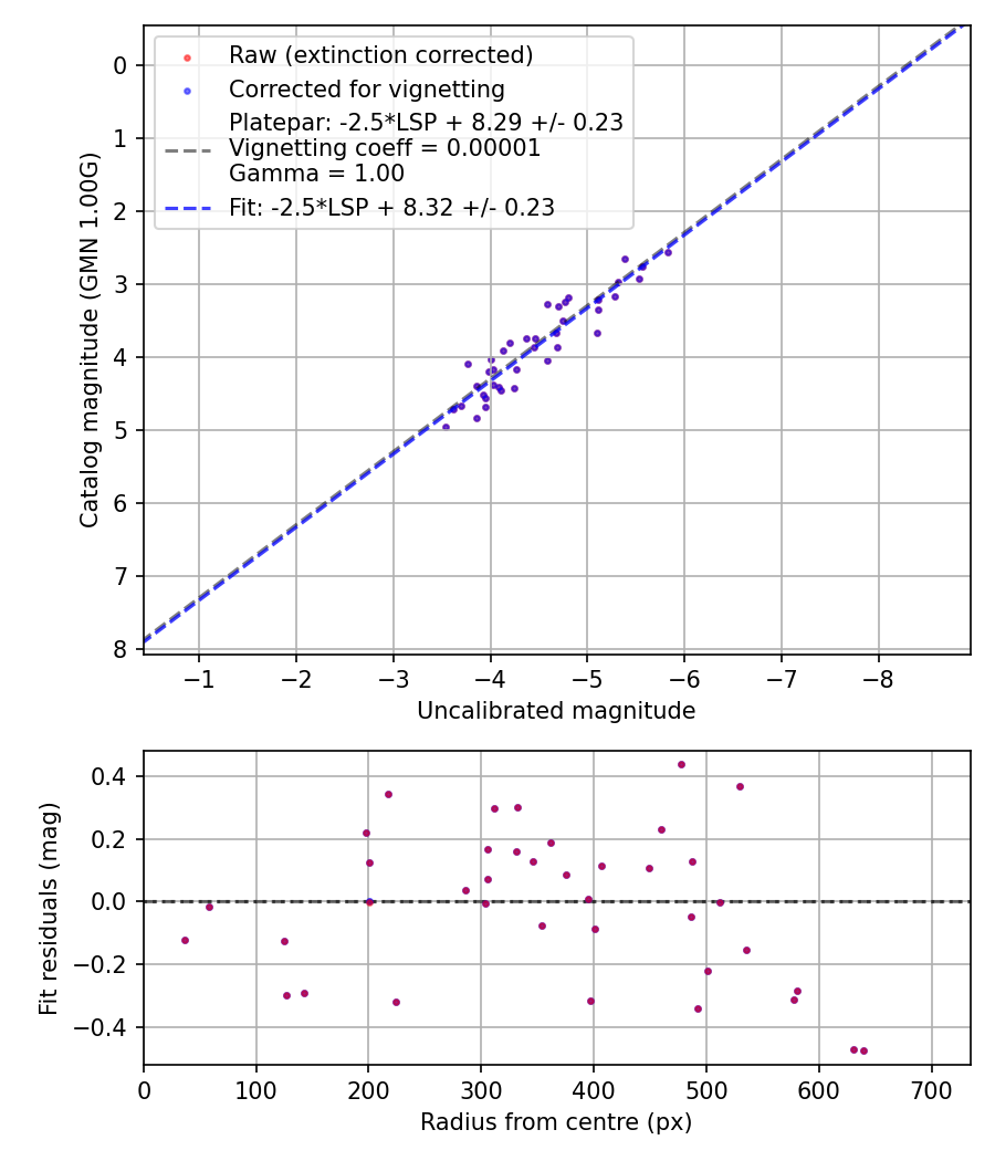 Photometry report