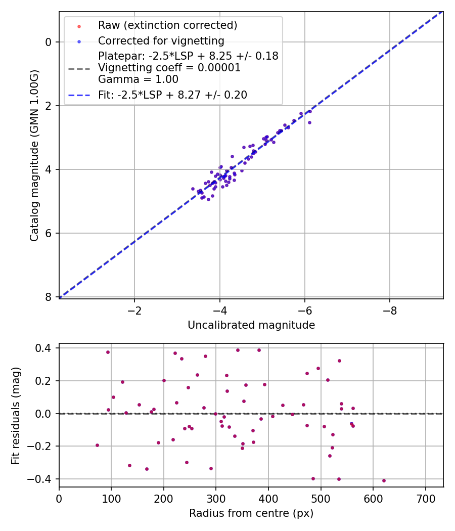 Photometry report