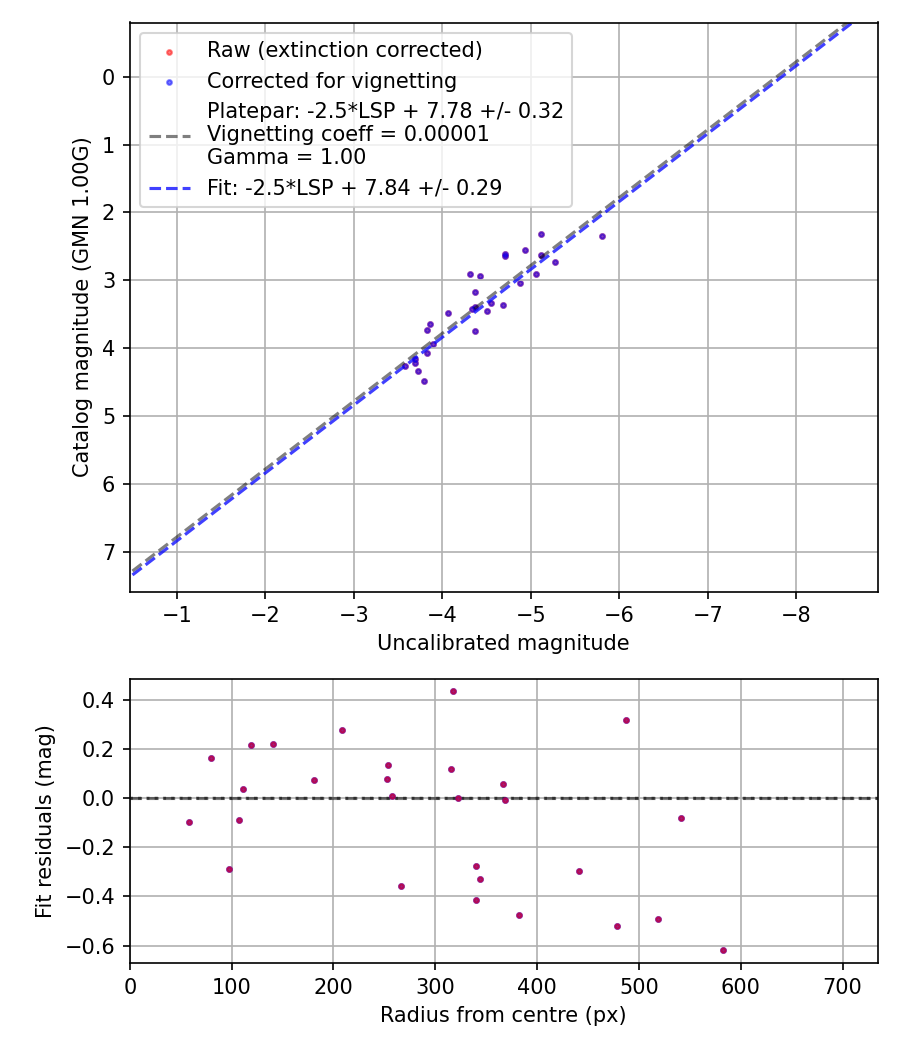 Photometry report