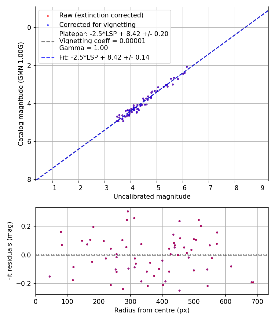 Photometry report