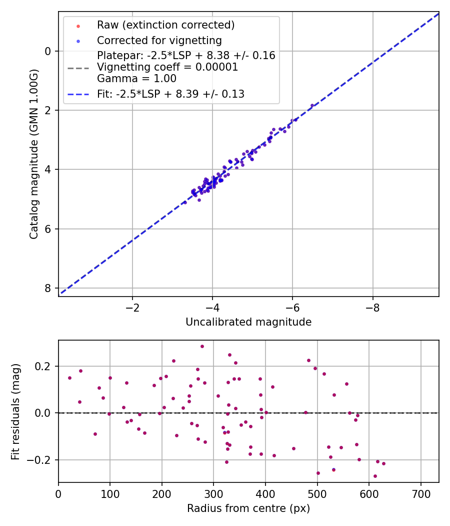Photometry report